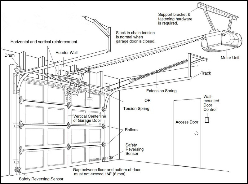 How Does a Garage Door System Work?